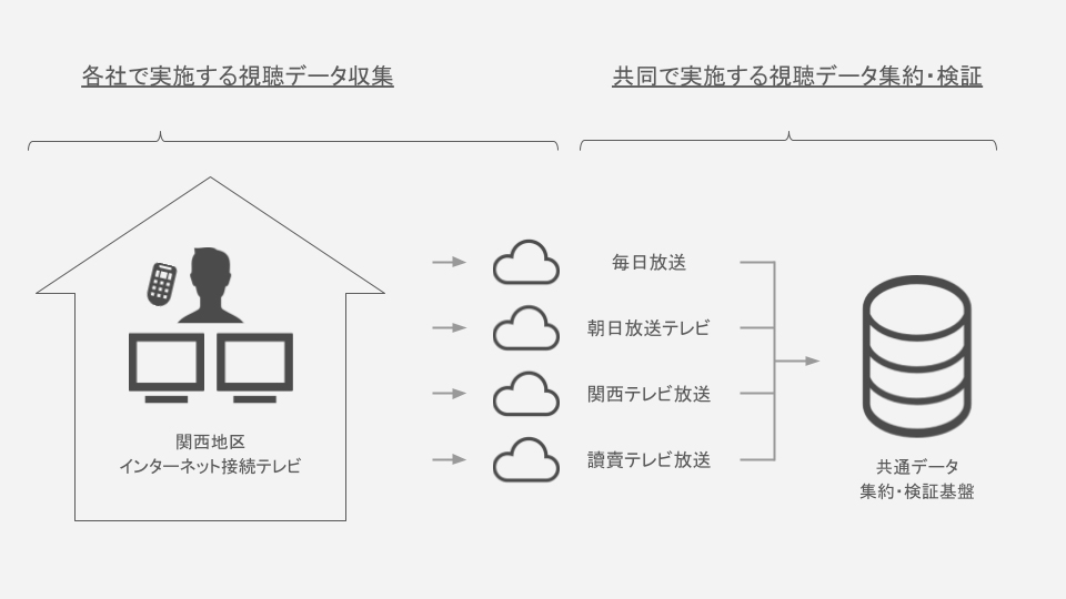 検証実験で取り扱う視聴データ